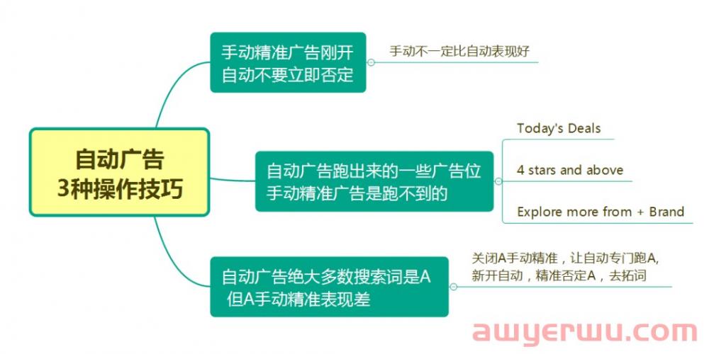 亚马逊广告这两个细节做好，15天关键词就能上首页 第2张