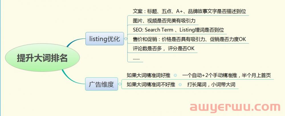 亚马逊广告这两个细节做好，15天关键词就能上首页 第7张