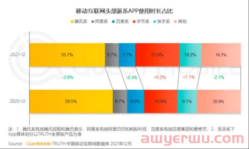 抖音围剿微信!鹿死谁手? 第1张 抖音围剿微信!鹿死谁手? 第1张