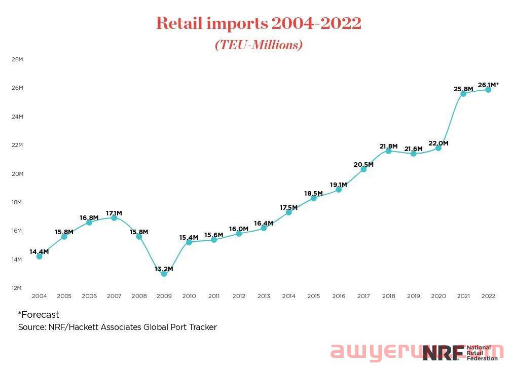 数据追踪报告：海运价下跌可能会持续到2023年 第4张
