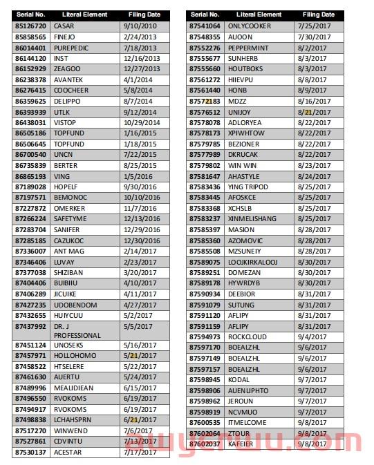 10000+商标或面临制裁风险，美国商标局盯上深圳某知名商标公司！ 第4张