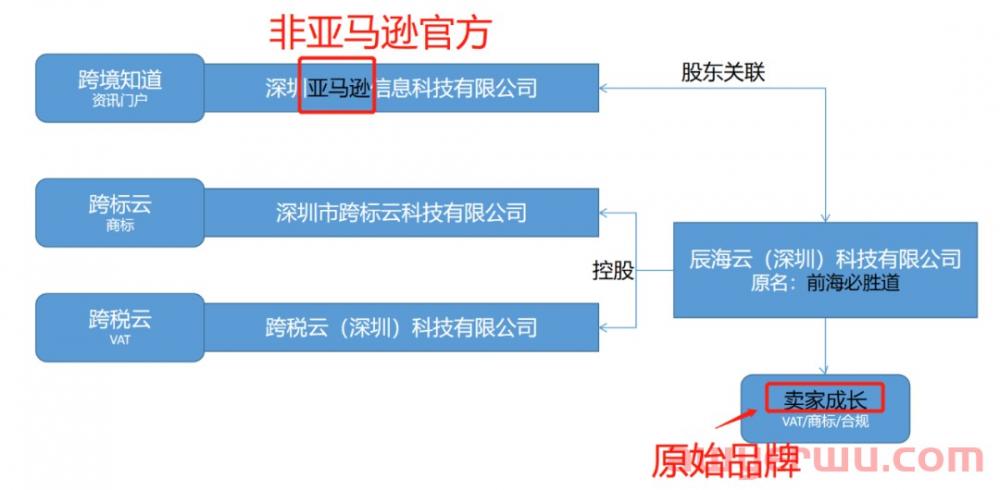 低价服务商1.3万件美国商标要被制裁！卖家成长刚融资就··· 第3张