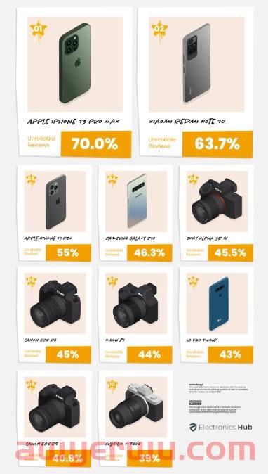 假评率第一！在亚马逊上有70%评论是假的？！ 第1张