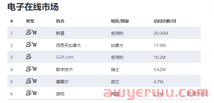 2022 年全球各大跨境电商平台数据分析 第4张