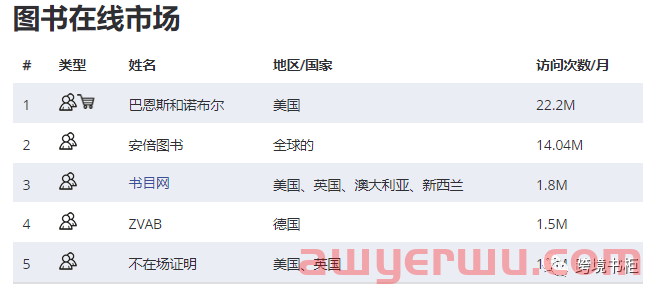 2022 年全球各大跨境电商平台数据分析 第5张