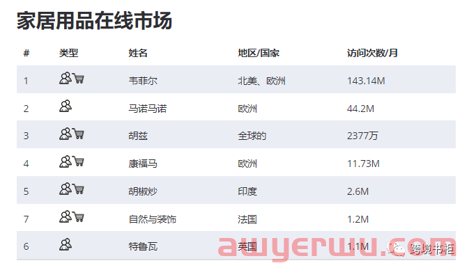 2022 年全球各大跨境电商平台数据分析 第3张