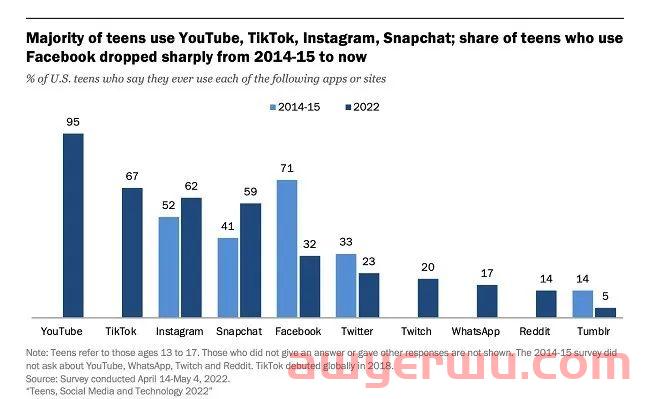 eMarketer：TikTok已成为英国第三大社交平台 第4张