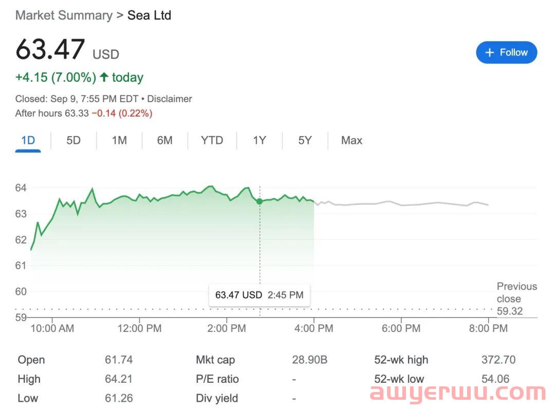 撤走!明星跨境电商平台Shopee全面收缩? 第3张 撤走!明星跨境电商平台Shopee全面收缩? 第3张