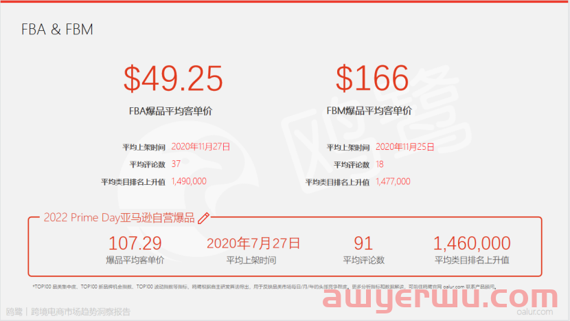 复盘亚马逊2022 Prime Day爆品特征，两个市场变化不容忽视！ 第3张