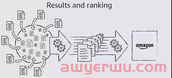 如何通过平台算法（SEO）掌握平台流量来源，获得更多eBay订单？ 第2张