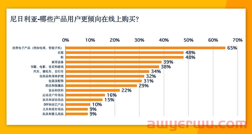 非洲电商圣地尼日利亚,何时沸腾? 第4张 非洲电商圣地尼日利亚,何时沸腾? 第4张