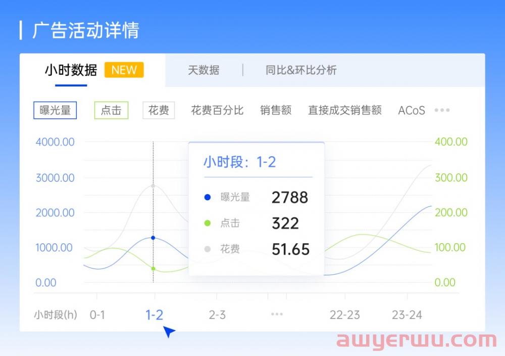 超强亚马逊广告打法，全局概览小时数据，助力提效抢量！ 第3张