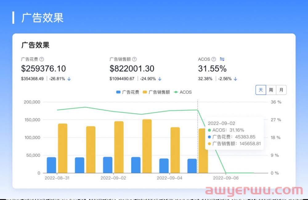 超强亚马逊广告打法，全局概览小时数据，助力提效抢量！ 第7张