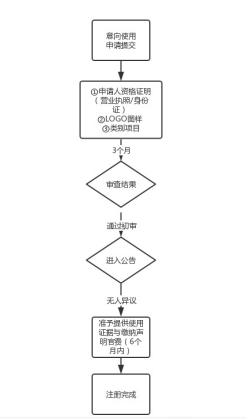 警告 | 美国商标提供虚假使用证据无处可逃，合规递交方法全都在这 第2张