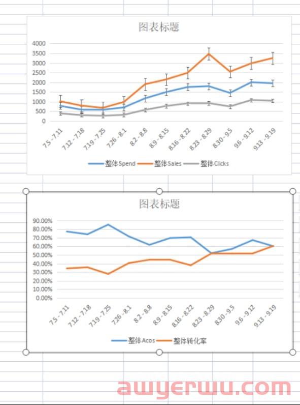 亚马逊客单价不高的产品这样打广告，转化率翻2倍！销售额翻3倍！ 第2张