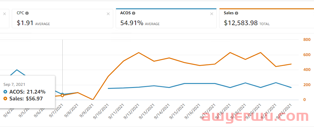 亚马逊客单价不高的产品这样打广告，转化率翻2倍！销售额翻3倍！ 第4张