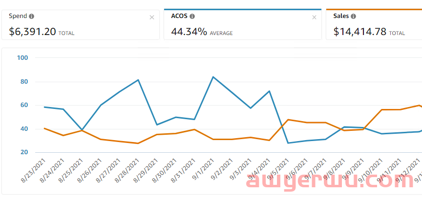 亚马逊客单价不高的产品这样打广告，转化率翻2倍！销售额翻3倍！ 第3张
