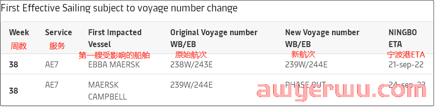 大面积停航，未来五周94个航次被取消！船公司发布航次调整及取消通知 第3张