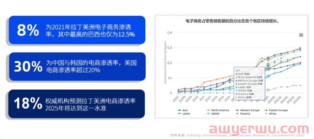 3820亿美元！揭秘跨境电商最后一片蓝海拉美电商 第1张