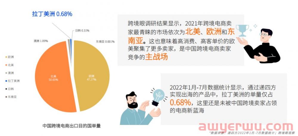 3820亿美元！揭秘跨境电商最后一片蓝海拉美电商 第4张