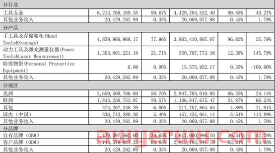 2022期中成绩单出炉！8家跨境电商大卖上半年业绩PK，最大赢家营收62亿！ 第7张