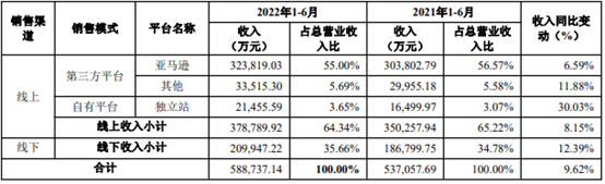 2022期中成绩单出炉！8家跨境电商大卖上半年业绩PK，最大赢家营收62亿！ 第3张