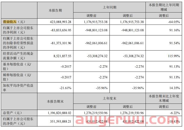 2022期中成绩单出炉！8家跨境电商大卖上半年业绩PK，最大赢家营收62亿！ 第8张