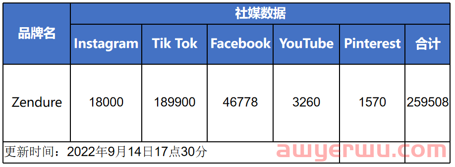 Zendure独立站为什么能获得融资?这四点很关键！ 第8张