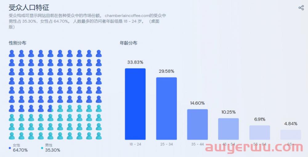 DTC咖啡品牌融资700万美元，独立站月均流量超20万，运营有什么独到之处？ 第5张
