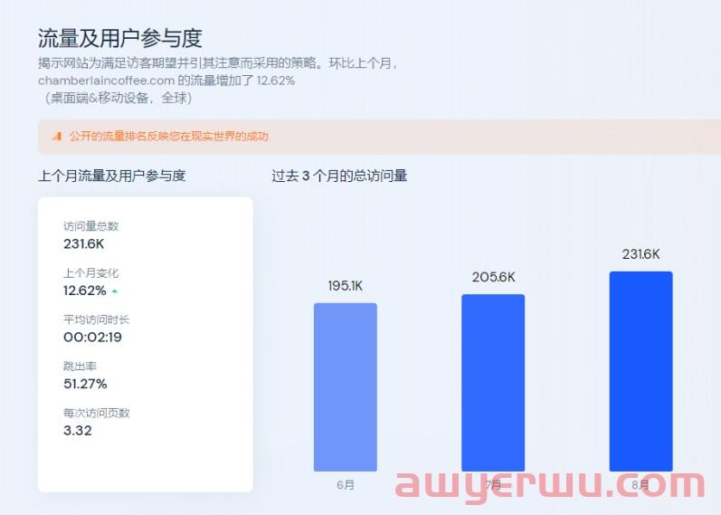 DTC咖啡品牌融资700万美元，独立站月均流量超20万，运营有什么独到之处？ 第11张
