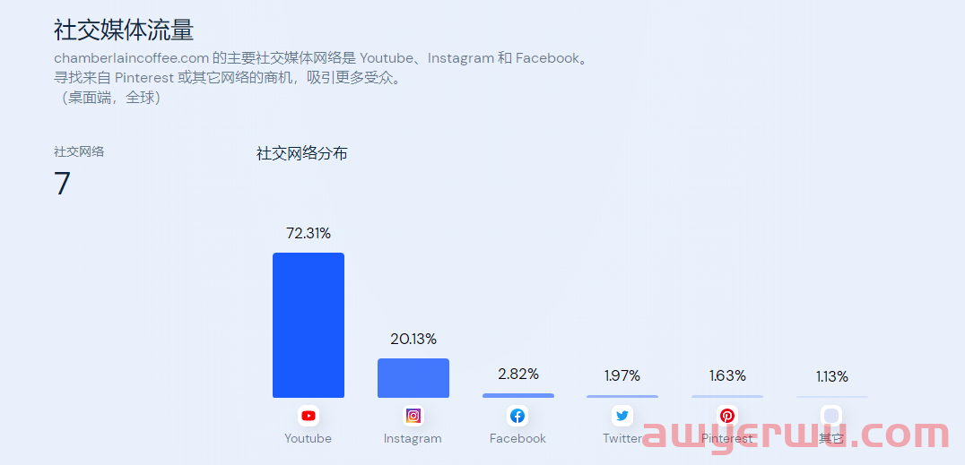DTC咖啡品牌融资700万美元，独立站月均流量超20万，运营有什么独到之处？ 第10张