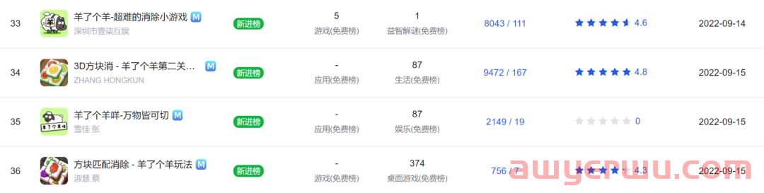 千万月流水传言外,《羊了个羊》“抄袭门”带火这款手游登顶免费榜 第6张 千万月流水传言外,《羊了个羊》“抄袭门”带火这款手游登顶免费榜 第6张