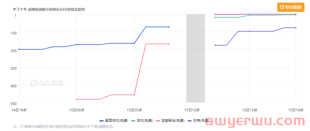 千万月流水传言外,《羊了个羊》“抄袭门”带火这款手游登顶免费榜 第8张 千万月流水传言外,《羊了个羊》“抄袭门”带火这款手游登顶免费榜 第8张