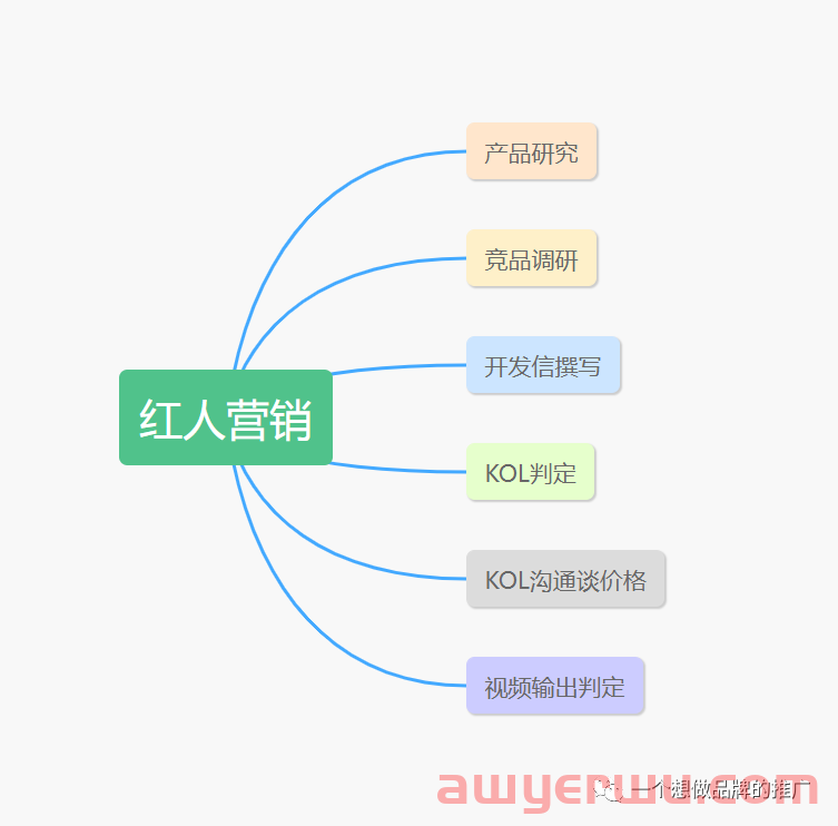 海外推广各个阶段需要掌握的技能点 第1张