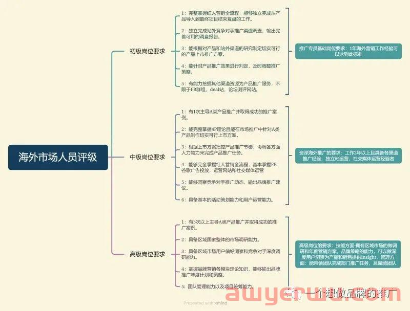 海外推广各个阶段需要掌握的技能点 第2张