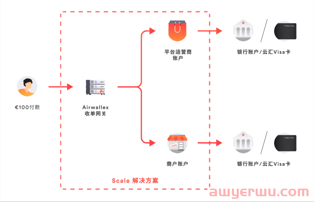 PSD2欧盟支付法案全解析,平台型企业将会受到怎样的影响? 第3张 PSD2欧盟支付法案全解析,平台型企业将会受到怎样的影响? 第3张