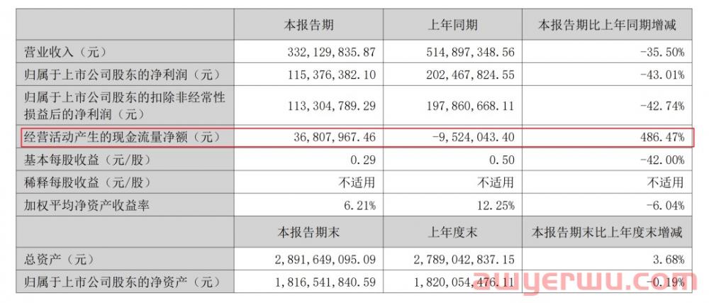医疗大卖现金流暴涨486%!斥资千万建子公司 第1张 医疗大卖现金流暴涨486%!斥资千万建子公司 第1张