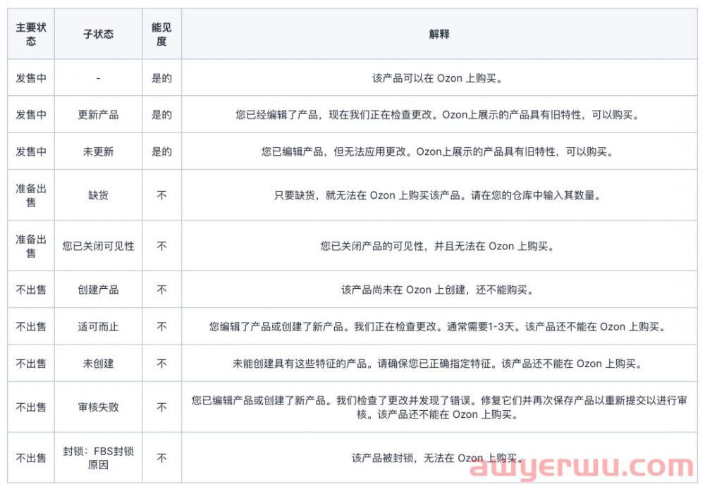 OZON商品的状态介绍以及上传产品审核失败怎么办？ 第1张