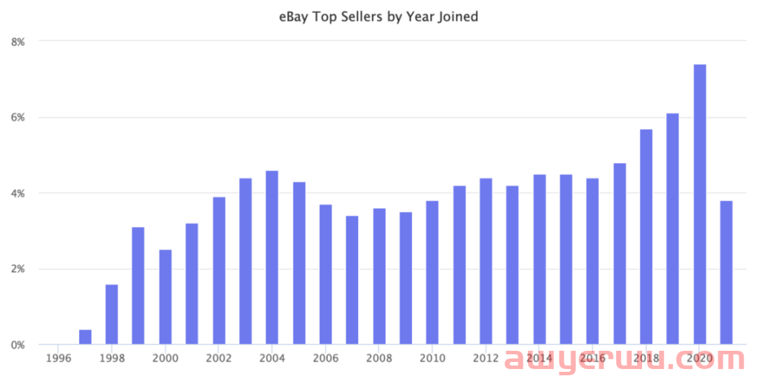 升级卖家扶持政策,eBay免费开放自助学习平台 第4张 升级卖家扶持政策,eBay免费开放自助学习平台 第4张