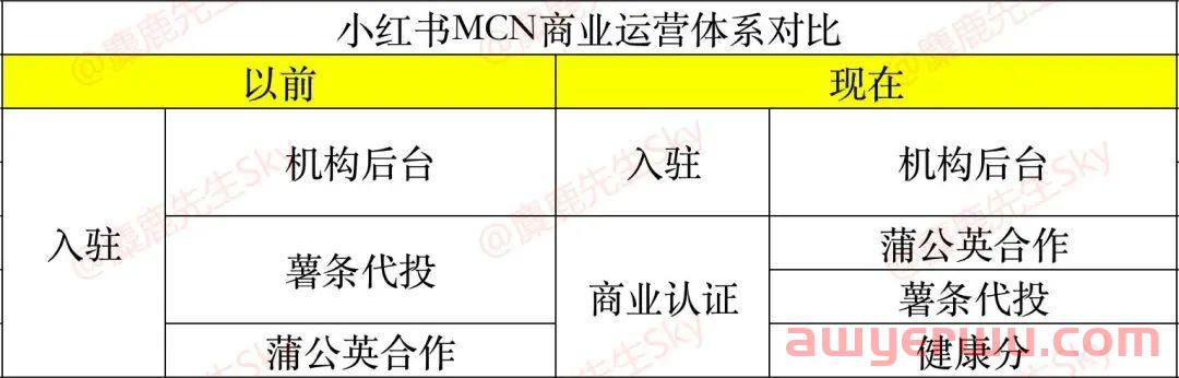 超全解读｜小红书上线MCN健康分 第2张