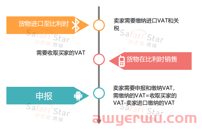 藏备用！超详细比利时VAT注册申报要求解析>> 第2张