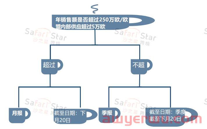 藏备用！超详细比利时VAT注册申报要求解析>> 第5张