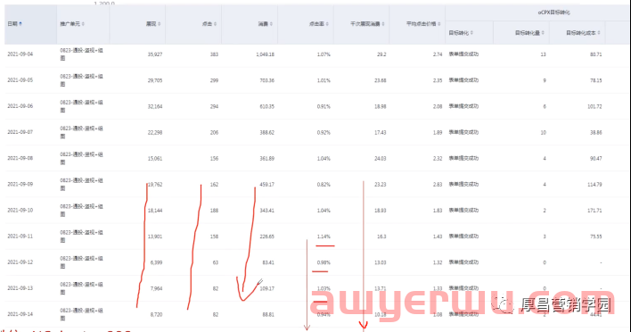 百度信息流广告衰减期，如何挽救？一篇文章带你搞懂！ 第3张