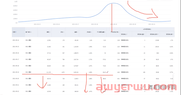百度信息流广告衰减期，如何挽救？一篇文章带你搞懂！ 第2张