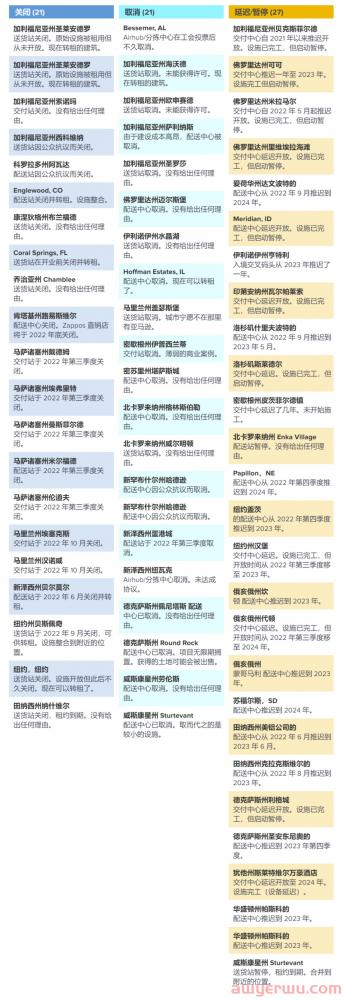 亚马逊关闭或推迟70个物流中心，影响波及全美！ 第2张