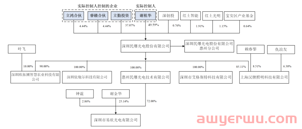 4万款产品年销千万套！深圳LED灯具大佬今年净利近2亿 第1张