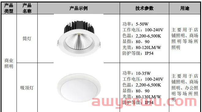 4万款产品年销千万套！深圳LED灯具大佬今年净利近2亿 第3张