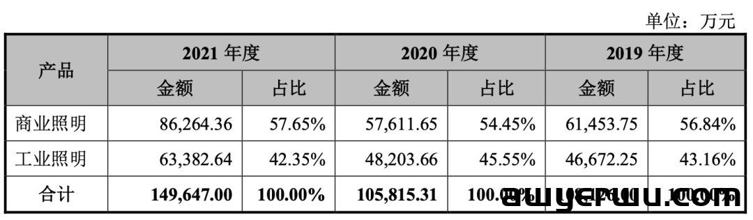4万款产品年销千万套！深圳LED灯具大佬今年净利近2亿 第2张