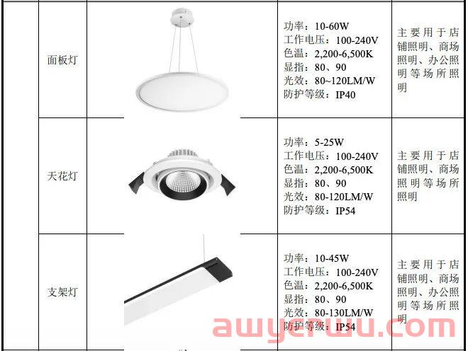 4万款产品年销千万套！深圳LED灯具大佬今年净利近2亿 第4张