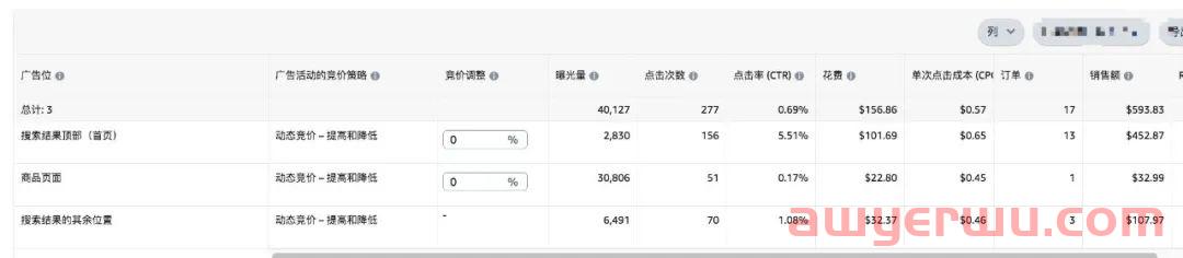 亚马逊广告的点击率很低，该怎么办？ 第2张